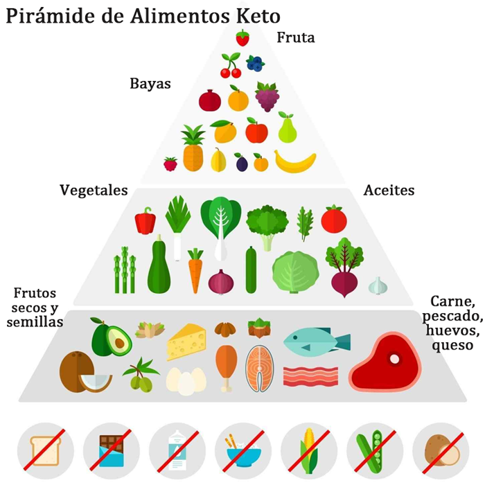Pirámide de Alimentos Keto